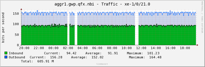 aggr1.gwp.qfx.nbi - Traffic - xe-1/0/21.0