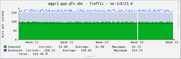aggr1.gwp.qfx.nbi - Traffic - xe-1/0/21.0