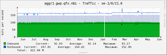 aggr1.gwp.qfx.nbi - Traffic - xe-1/0/21.0