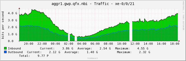 aggr1.gwp.qfx.nbi - Traffic - xe-0/0/21