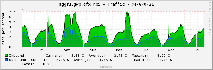 aggr1.gwp.qfx.nbi - Traffic - xe-0/0/21