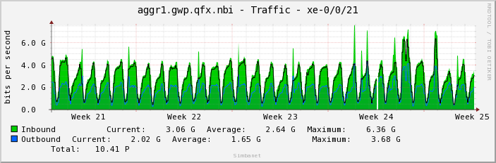 aggr1.gwp.qfx.nbi - Traffic - xe-0/0/21