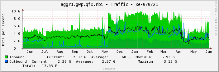 aggr1.gwp.qfx.nbi - Traffic - xe-0/0/21