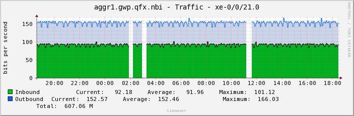 aggr1.gwp.qfx.nbi - Traffic - xe-0/0/21.0