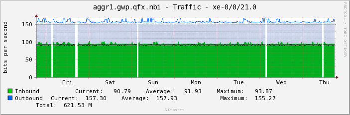 aggr1.gwp.qfx.nbi - Traffic - xe-0/0/21.0