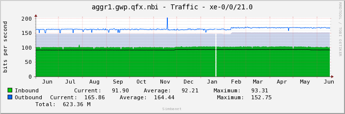 aggr1.gwp.qfx.nbi - Traffic - xe-0/0/21.0