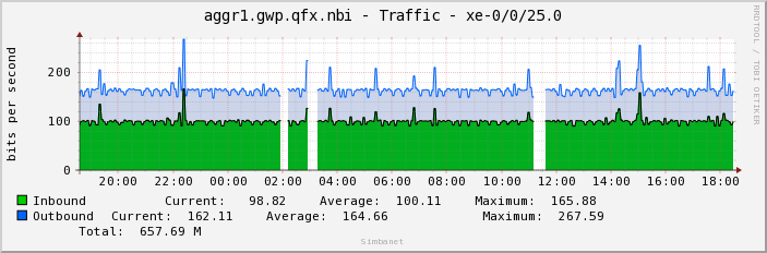 aggr1.gwp.qfx.nbi - Traffic - xe-0/0/25.0