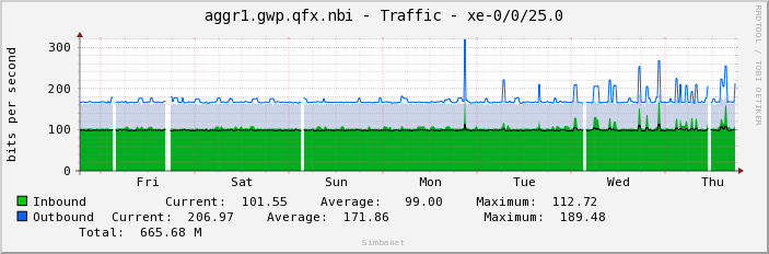 aggr1.gwp.qfx.nbi - Traffic - xe-0/0/25.0