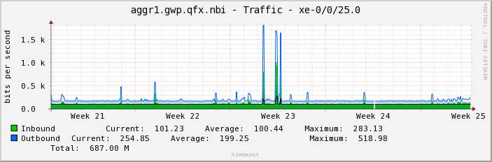 aggr1.gwp.qfx.nbi - Traffic - xe-0/0/25.0