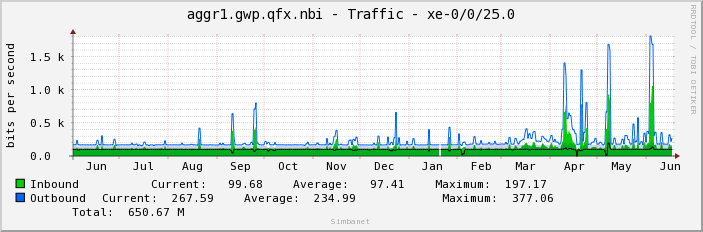aggr1.gwp.qfx.nbi - Traffic - xe-0/0/25.0