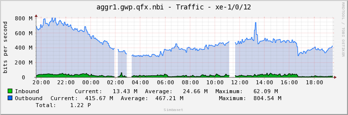 aggr1.gwp.qfx.nbi - Traffic - xe-1/0/12
