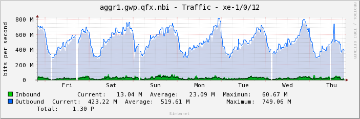 aggr1.gwp.qfx.nbi - Traffic - xe-1/0/12