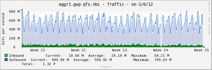 aggr1.gwp.qfx.nbi - Traffic - xe-1/0/12