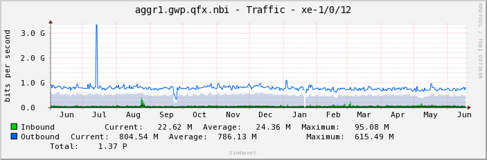 aggr1.gwp.qfx.nbi - Traffic - xe-1/0/12