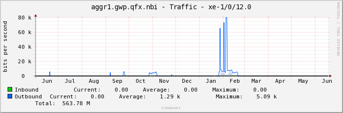 aggr1.gwp.qfx.nbi - Traffic - xe-1/0/12.0