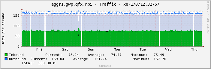 aggr1.gwp.qfx.nbi - Traffic - xe-1/0/12.32767