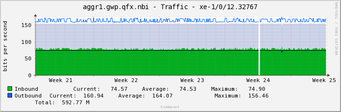 aggr1.gwp.qfx.nbi - Traffic - xe-1/0/12.32767