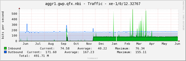 aggr1.gwp.qfx.nbi - Traffic - xe-1/0/12.32767