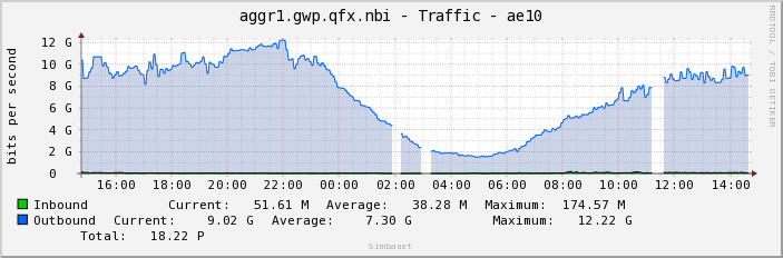aggr1.gwp.qfx.nbi - Traffic - ae10