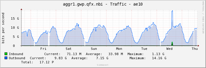 aggr1.gwp.qfx.nbi - Traffic - ae10