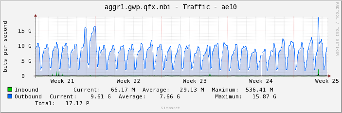 aggr1.gwp.qfx.nbi - Traffic - ae10