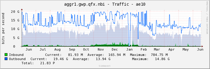aggr1.gwp.qfx.nbi - Traffic - ae10