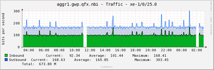 aggr1.gwp.qfx.nbi - Traffic - xe-1/0/25.0