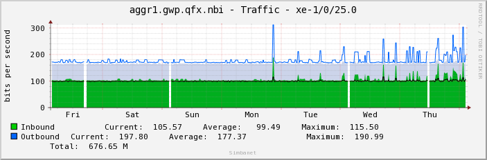 aggr1.gwp.qfx.nbi - Traffic - xe-1/0/25.0