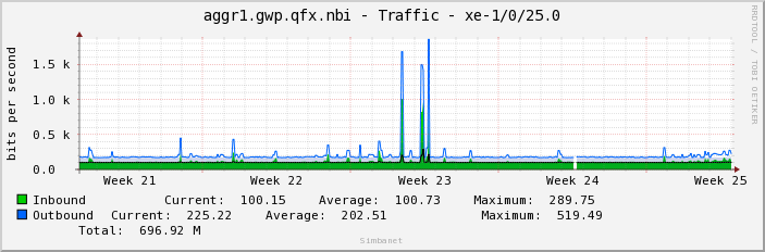 aggr1.gwp.qfx.nbi - Traffic - xe-1/0/25.0