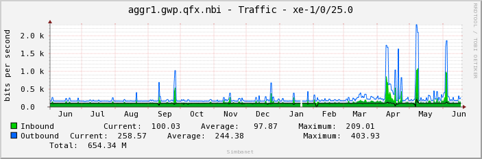 aggr1.gwp.qfx.nbi - Traffic - xe-1/0/25.0