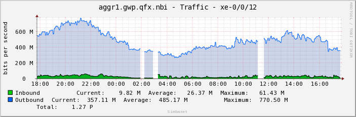 aggr1.gwp.qfx.nbi - Traffic - xe-0/0/12