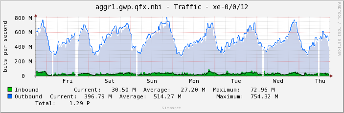 aggr1.gwp.qfx.nbi - Traffic - xe-0/0/12