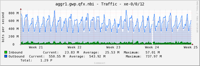 aggr1.gwp.qfx.nbi - Traffic - xe-0/0/12