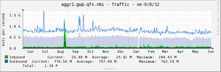aggr1.gwp.qfx.nbi - Traffic - xe-0/0/12