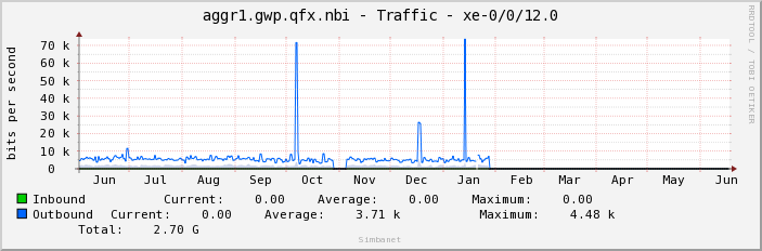 aggr1.gwp.qfx.nbi - Traffic - xe-0/0/12.0