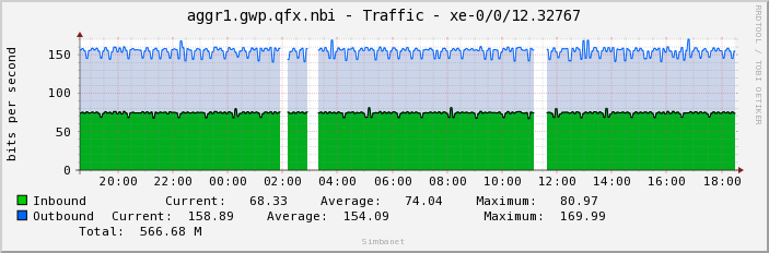 aggr1.gwp.qfx.nbi - Traffic - xe-0/0/12.32767
