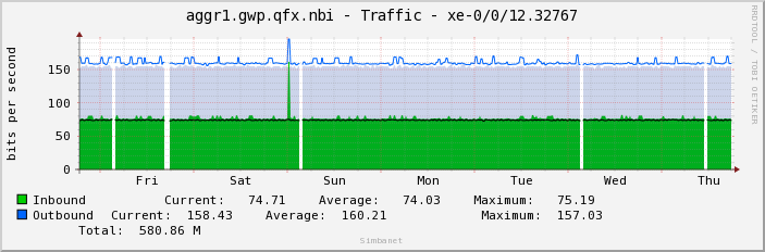 aggr1.gwp.qfx.nbi - Traffic - xe-0/0/12.32767