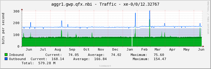 aggr1.gwp.qfx.nbi - Traffic - xe-0/0/12.32767