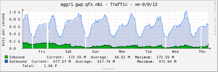 aggr1.gwp.qfx.nbi - Traffic - xe-0/0/13