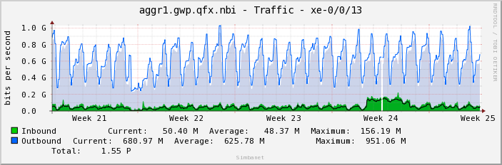 aggr1.gwp.qfx.nbi - Traffic - xe-0/0/13