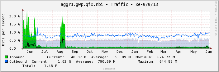 aggr1.gwp.qfx.nbi - Traffic - xe-0/0/13
