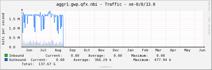 aggr1.gwp.qfx.nbi - Traffic - xe-0/0/13.0