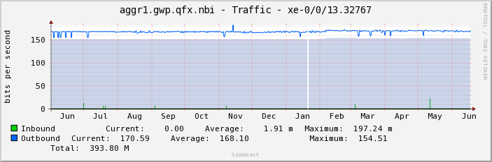 aggr1.gwp.qfx.nbi - Traffic - xe-0/0/13.32767