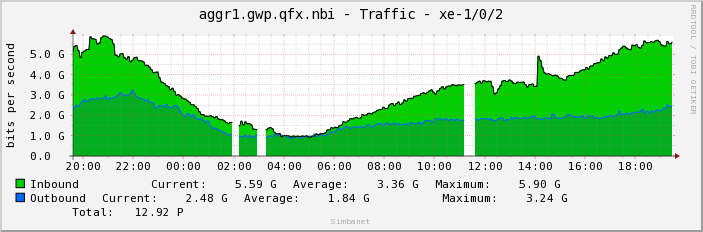 aggr1.gwp.qfx.nbi - Traffic - xe-1/0/2