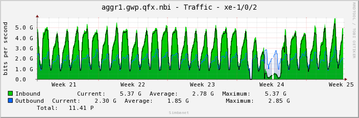 aggr1.gwp.qfx.nbi - Traffic - xe-1/0/2