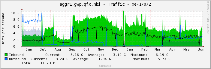 aggr1.gwp.qfx.nbi - Traffic - xe-1/0/2