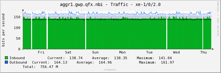 aggr1.gwp.qfx.nbi - Traffic - xe-1/0/2.0