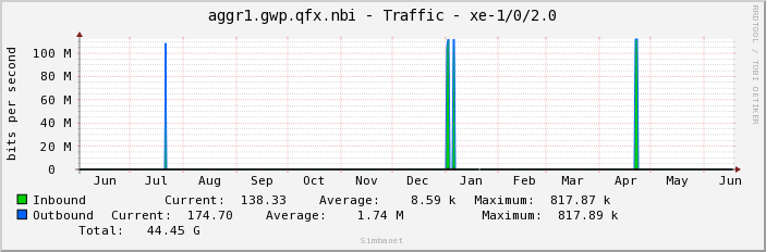 aggr1.gwp.qfx.nbi - Traffic - xe-1/0/2.0