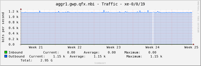 aggr1.gwp.qfx.nbi - Traffic - xe-0/0/19