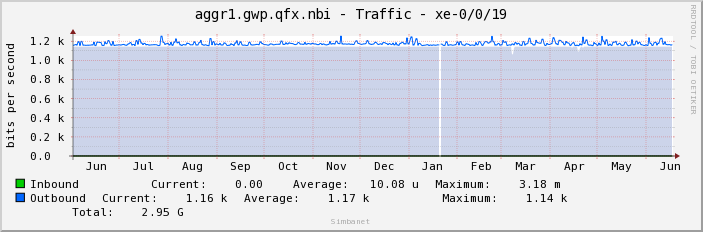 aggr1.gwp.qfx.nbi - Traffic - xe-0/0/19